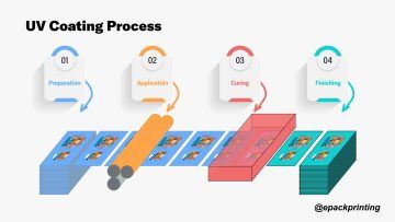 Uv Line Process The Ultimate Guide to UV Coating: Benefits, Types & Uses