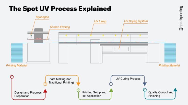 Uv Line Process Spot UV Printing Explained: Techniques, Applications, and Benefits