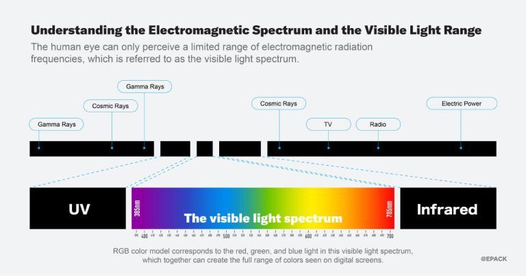 Rgb Visual Spectrum Understanding RGB Color Model: Applications, Differences, and Future Trends
