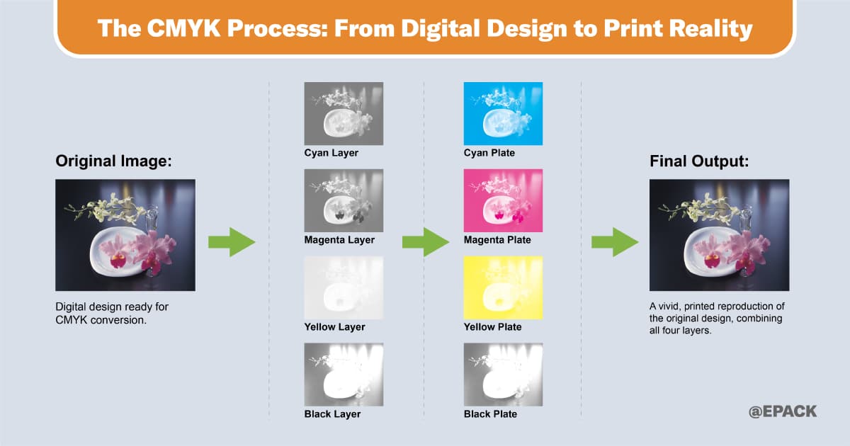 CMYK Printing Guide: Achieve Vibrant and Accurate Colors
